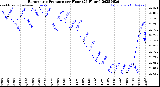 Milwaukee Weather Barometric Pressure<br>per Hour<br>(24 Hours)