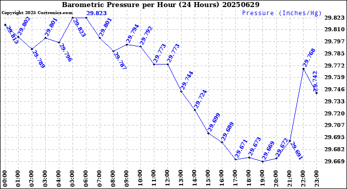 Milwaukee Weather Barometric Pressure<br>per Hour<br>(24 Hours)