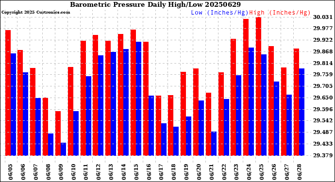 Milwaukee Weather Barometric Pressure<br>Daily High/Low