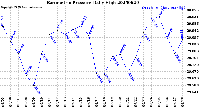 Milwaukee Weather Barometric Pressure<br>Daily High
