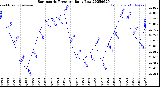 Milwaukee Weather Barometric Pressure<br>Daily Low
