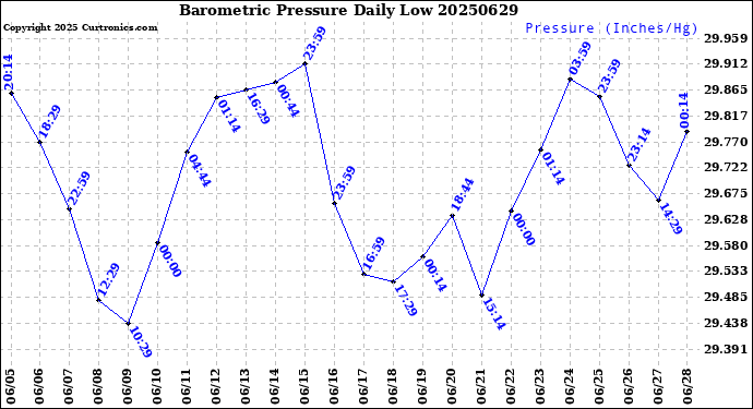 Milwaukee Weather Barometric Pressure<br>Daily Low