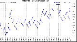Milwaukee Weather Wind Chill<br>Daily Low