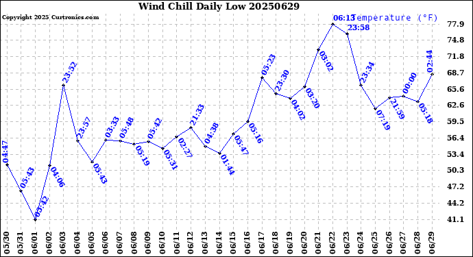 Milwaukee Weather Wind Chill<br>Daily Low