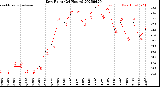 Milwaukee Weather Dew Point<br>(24 Hours)