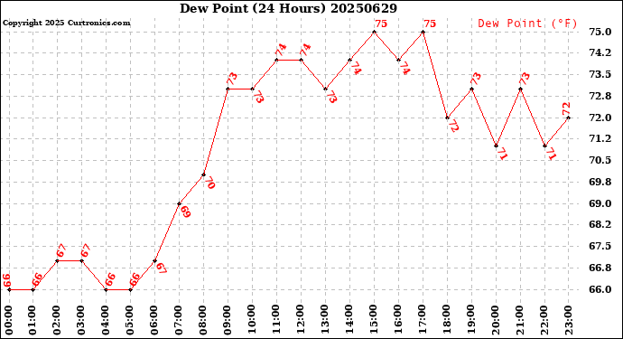 Milwaukee Weather Dew Point<br>(24 Hours)