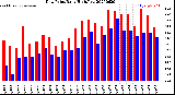 Milwaukee Weather Dew Point<br>Daily High/Low