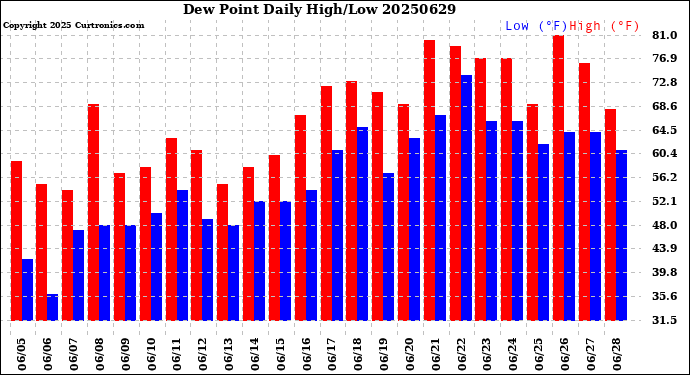 Milwaukee Weather Dew Point<br>Daily High/Low