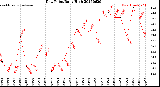 Milwaukee Weather Dew Point<br>Daily High