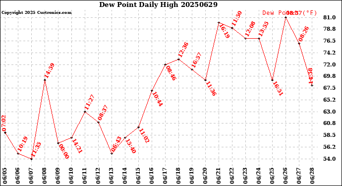 Milwaukee Weather Dew Point<br>Daily High
