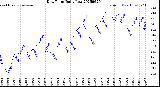 Milwaukee Weather Dew Point<br>Daily Low