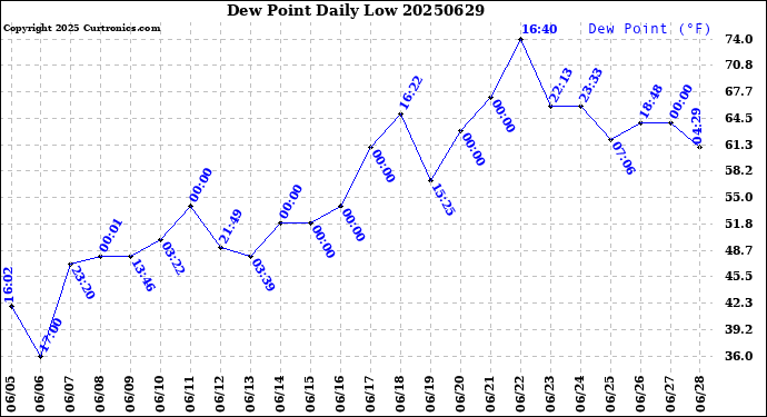Milwaukee Weather Dew Point<br>Daily Low