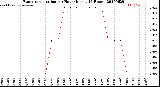 Milwaukee Weather Evapotranspiration<br>per Hour<br>(Inches 24 Hours)