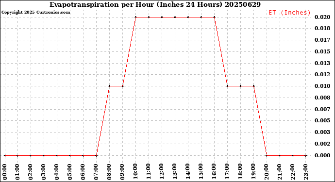 Milwaukee Weather Evapotranspiration<br>per Hour<br>(Inches 24 Hours)