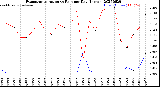 Milwaukee Weather Evapotranspiration<br>vs Rain per Day<br>(Inches)