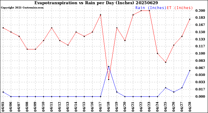 Milwaukee Weather Evapotranspiration<br>vs Rain per Day<br>(Inches)