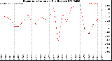 Milwaukee Weather Evapotranspiration<br>per Day (Inches)