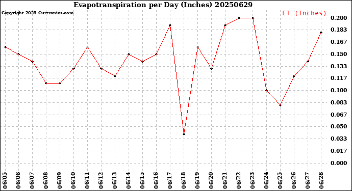 Milwaukee Weather Evapotranspiration<br>per Day (Inches)