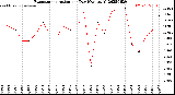 Milwaukee Weather Evapotranspiration<br>per Day (Ozs sq/ft)