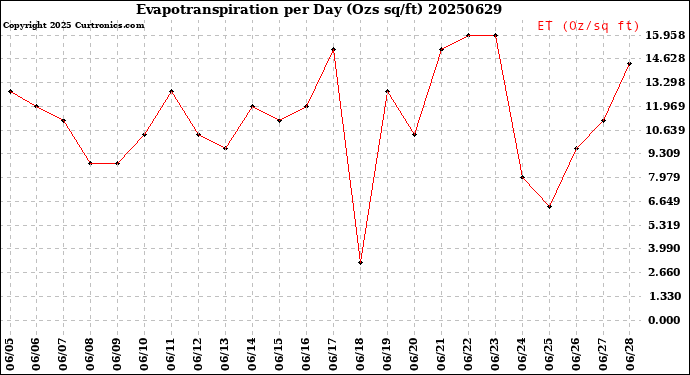 Milwaukee Weather Evapotranspiration<br>per Day (Ozs sq/ft)