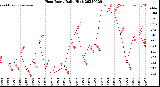 Milwaukee Weather Heat Index<br>Daily High