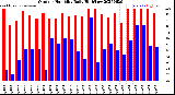 Milwaukee Weather Outdoor Humidity<br>Daily High/Low