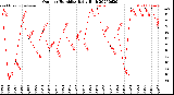 Milwaukee Weather Outdoor Humidity<br>Daily High