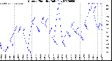 Milwaukee Weather Outdoor Humidity<br>Daily Low