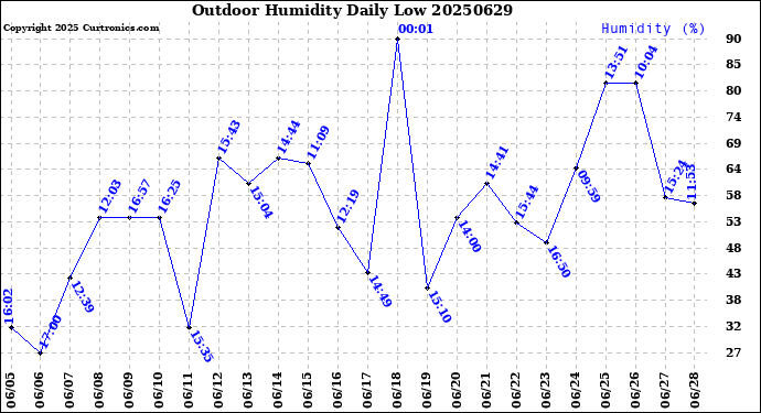 Milwaukee Weather Outdoor Humidity<br>Daily Low