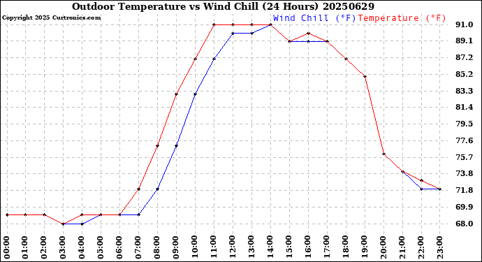 Milwaukee Weather Outdoor Temperature<br>vs Wind Chill<br>(24 Hours)
