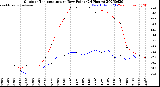 Milwaukee Weather Outdoor Temperature<br>vs Dew Point<br>(24 Hours)