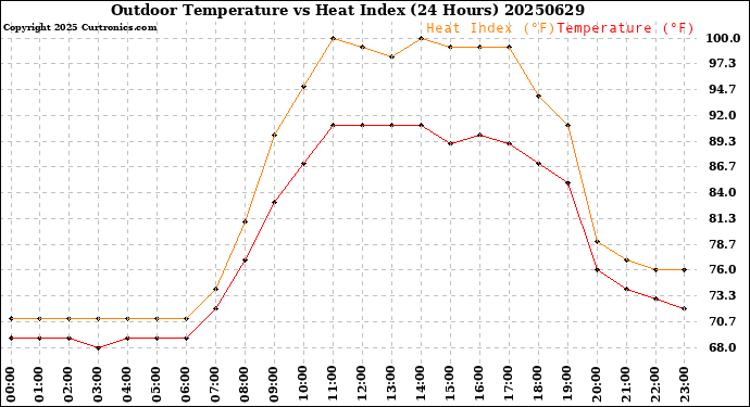 Milwaukee Weather Outdoor Temperature<br>vs Heat Index<br>(24 Hours)