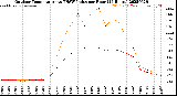 Milwaukee Weather Outdoor Temperature<br>vs THSW Index<br>per Hour<br>(24 Hours)