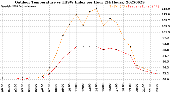 Milwaukee Weather Outdoor Temperature<br>vs THSW Index<br>per Hour<br>(24 Hours)