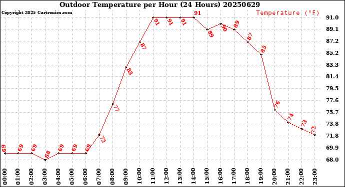 Milwaukee Weather Outdoor Temperature<br>per Hour<br>(24 Hours)