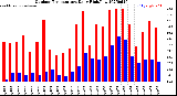 Milwaukee Weather Outdoor Temperature<br>Daily High/Low