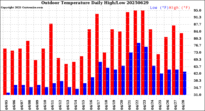 Milwaukee Weather Outdoor Temperature<br>Daily High/Low