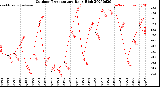 Milwaukee Weather Outdoor Temperature<br>Daily High