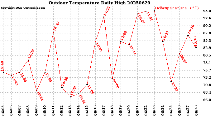 Milwaukee Weather Outdoor Temperature<br>Daily High