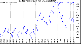Milwaukee Weather Outdoor Temperature<br>Daily Low