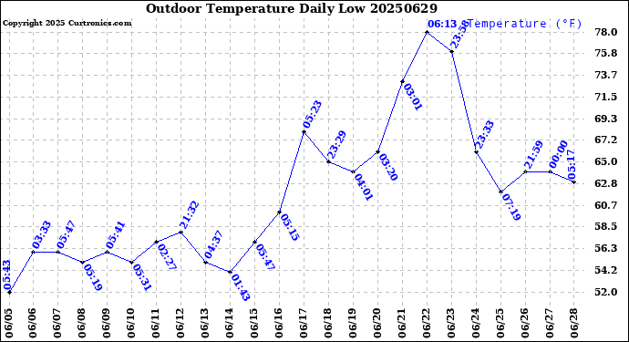 Milwaukee Weather Outdoor Temperature<br>Daily Low