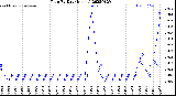 Milwaukee Weather Rain<br>By Day<br>(Inches)