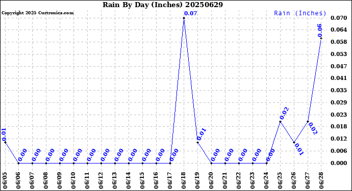 Milwaukee Weather Rain<br>By Day<br>(Inches)
