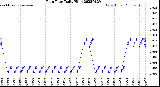 Milwaukee Weather Rain Rate<br>Daily High