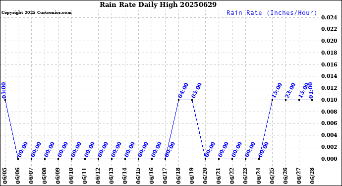 Milwaukee Weather Rain Rate<br>Daily High