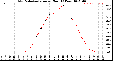 Milwaukee Weather Solar Radiation Average<br>per Hour<br>(24 Hours)