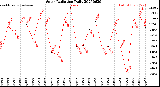Milwaukee Weather Solar Radiation<br>Daily