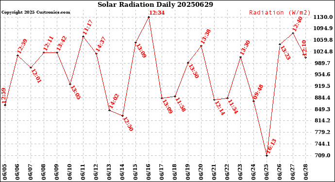 Milwaukee Weather Solar Radiation<br>Daily