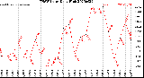 Milwaukee Weather THSW Index<br>Daily High