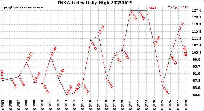 Milwaukee Weather THSW Index<br>Daily High